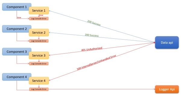 Part 1 – Error Handling Best Practices in Angular – DT Tech Info