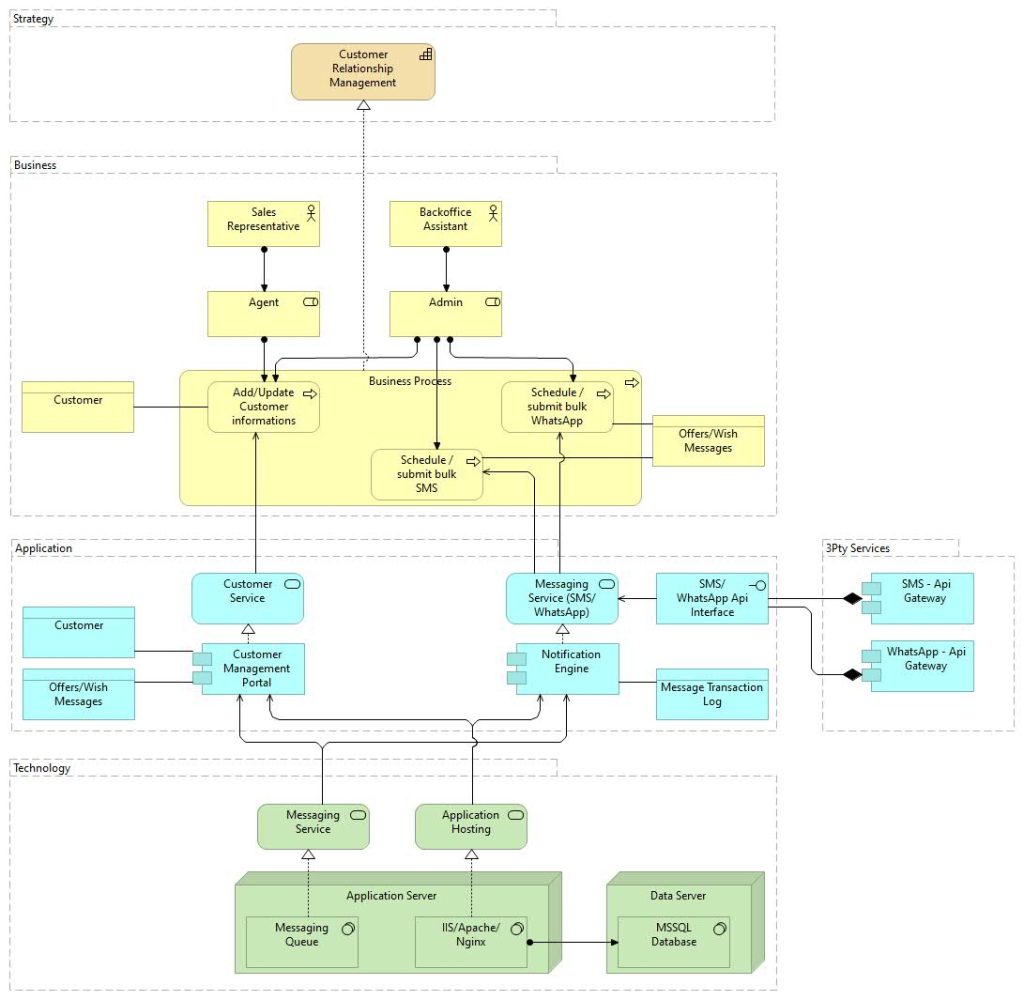 Introduction to ArchiMate Modeling Language – DT Tech Info